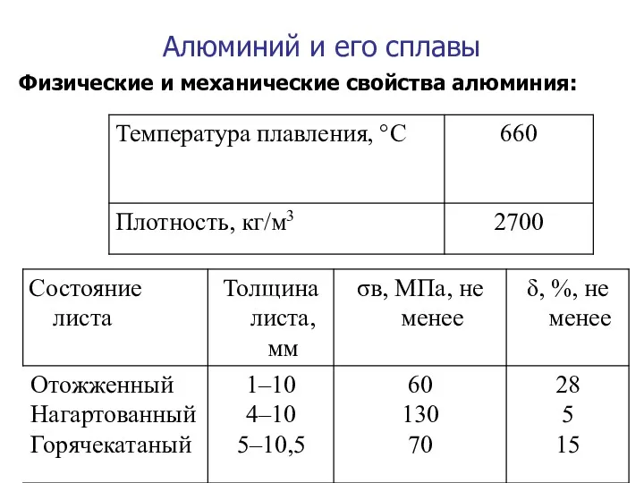 Алюминий и его сплавы Физические и механические свойства алюминия: