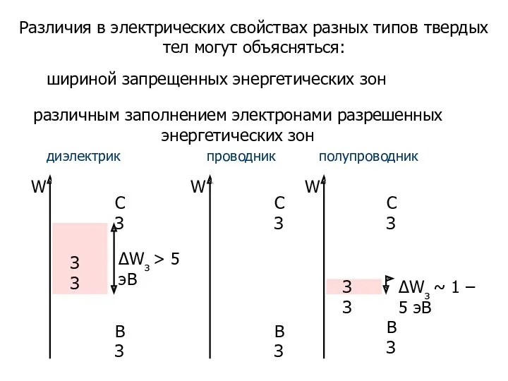 Классификация веществ Различия в электрических свойствах разных типов твердых тел