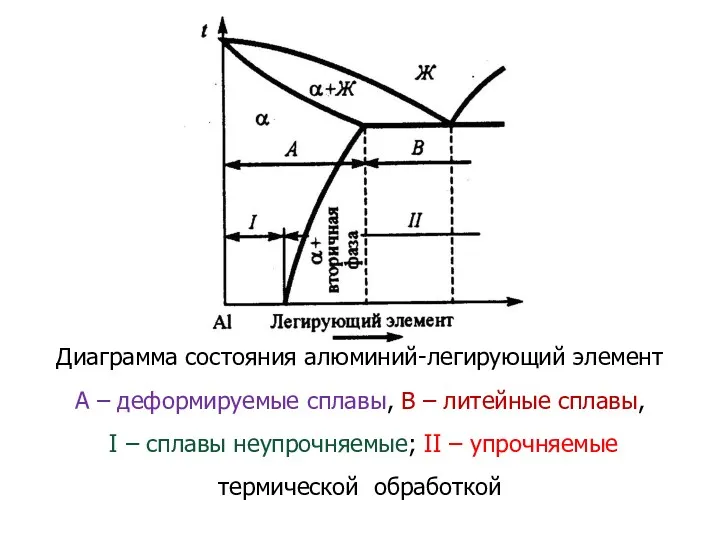 Диаграмма состояния алюминий-легирующий элемент А – деформируемые сплавы, В – литейные сплавы, I