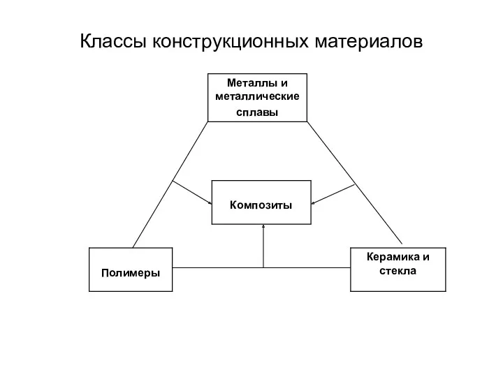 Классы конструкционных материалов