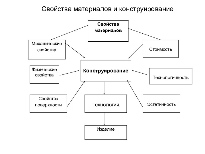 Свойства материалов и конструирование