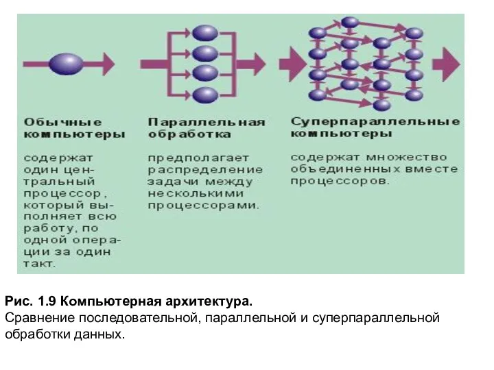 Рис. 1.9 Компьютерная архитектура. Сравнение последовательной, параллельной и суперпараллельной обработки данных.