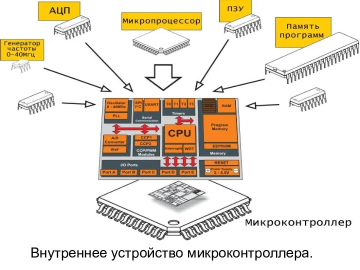 Внутреннее устройство микроконтроллера.