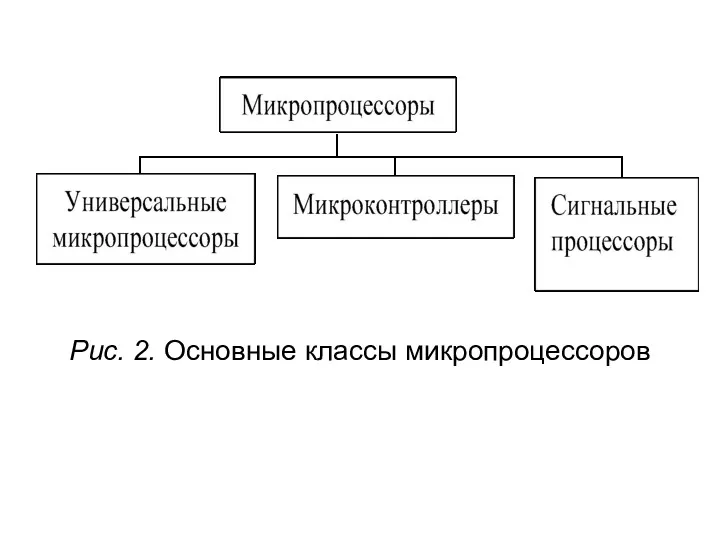 Рис. 2. Основные классы микропроцессоров