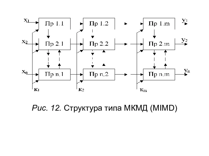 Рис. 12. Структура типа МКМД (MIMD)