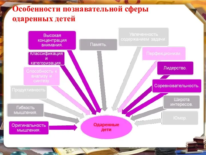 Особенности познавательной сферы одаренных детей (по Савенкову А.И.)