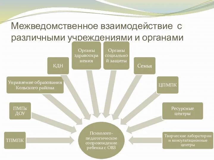 Межведомственное взаимодействие с различными учреждениями и органами