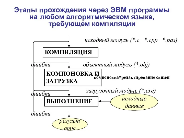 Этапы прохождения через ЭВМ программы на любом алгоритмическом языке, требующем компиляции компоновка≡редактирование связей