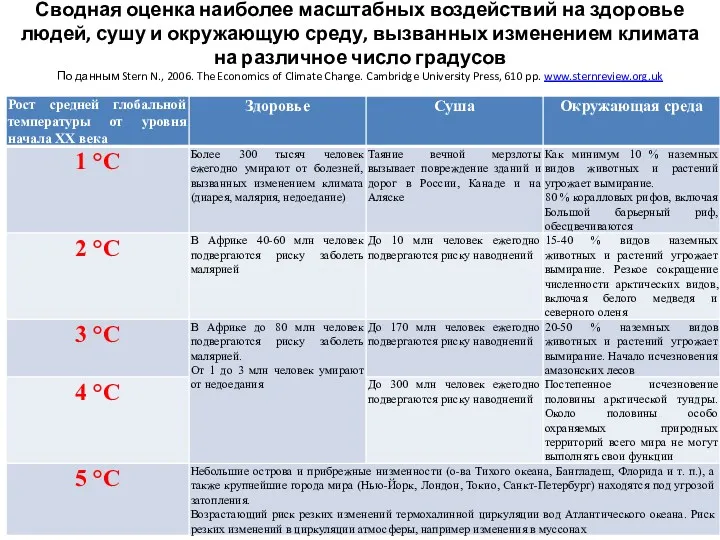 Сводная оценка наиболее масштабных воздействий на здоровье людей, сушу и