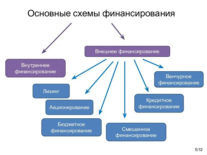 Основные схемы финансирования 5/12 Внутреннее финансирование Акционирование Кредитное финансирование Смешанное финансирование Венчурное финансирование