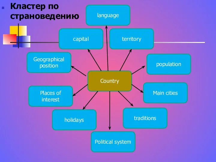 Кластер по страноведению Country traditions holidays Geographical position capital population Places of interest