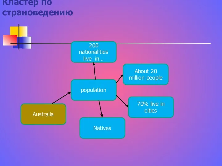 Кластер по страноведению Australia population Natives 70% live in cities About 20 million