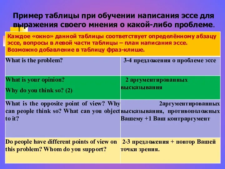 Пример таблицы при обучении написания эссе для выражения своего мнения о какой-либо проблеме.