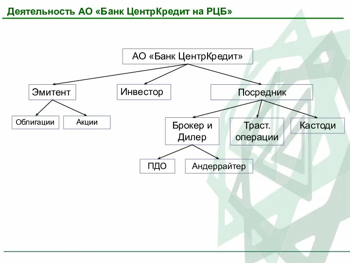 Деятельность АО «Банк ЦентрКредит на РЦБ» АО «Банк ЦентрКредит» Эмитент Инвестор Посредник Брокер