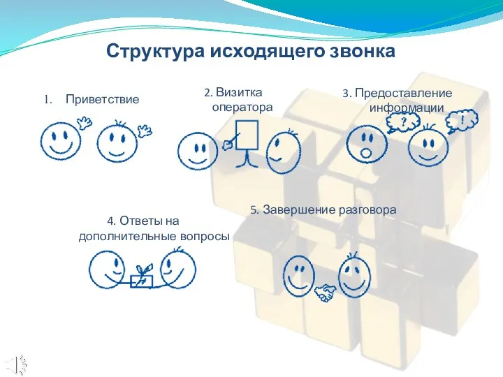 Структура исходящего звонка Приветствие 2. Визитка оператора 3. Предоставление информации