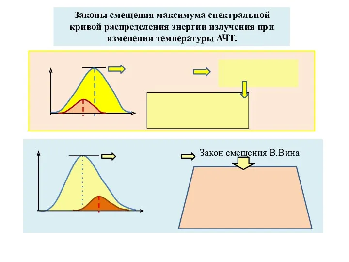 Законы смещения максимума спектральной кривой распределения энергии излучения при изменении температуры АЧТ.