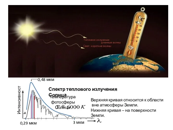 Спектр теплового излучения Солнца Верхняя кривая относится к области вне
