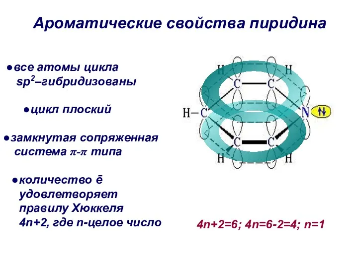 Ароматические свойства пиридина все атомы цикла sp2–гибридизованы цикл плоский замкнутая сопряженная система π-π