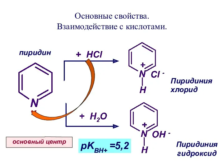 Основные свойства. Взаимодействие с кислотами. основный центр Пиридиния гидроксид Пиридиния хлорид пиридин pKBH+ =5,2