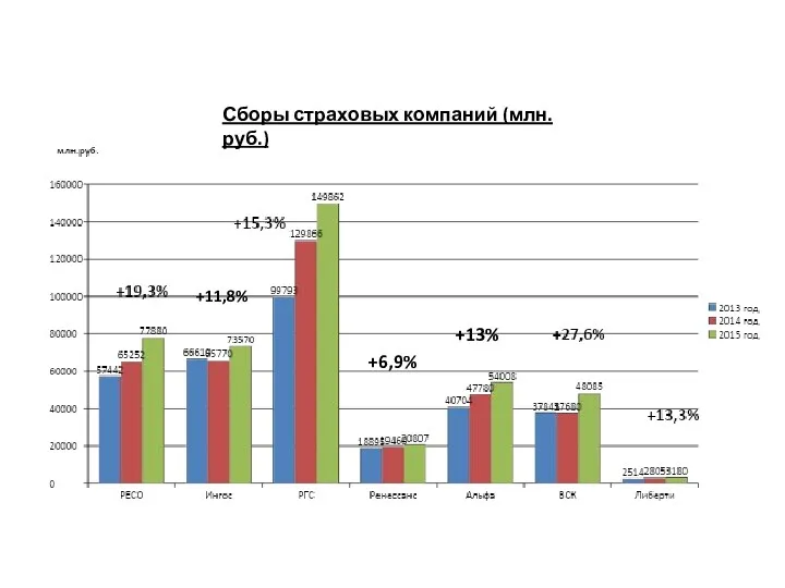 Сборы страховых компаний (млн. руб.) +13% +6,9% +11,8%