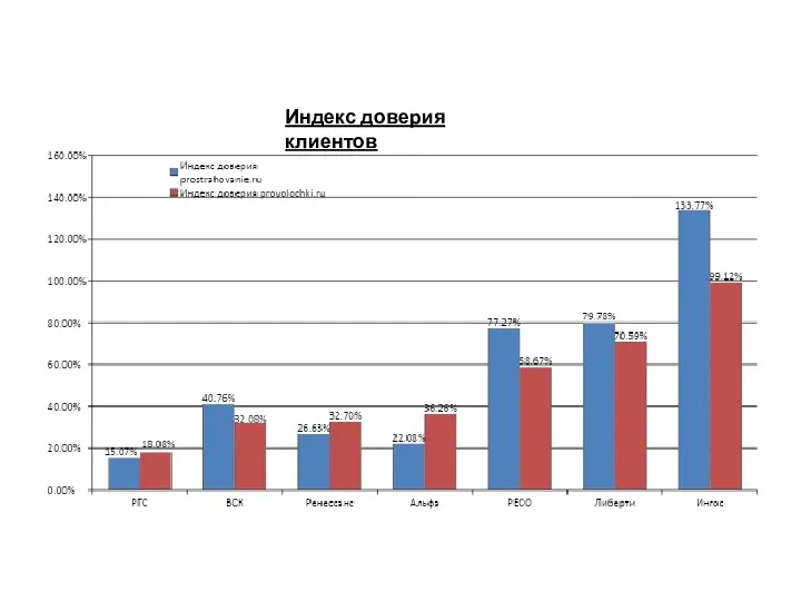 Индекс доверия клиентов