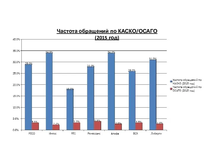 Частота обращений по КАСКО/ОСАГО (2015 год)