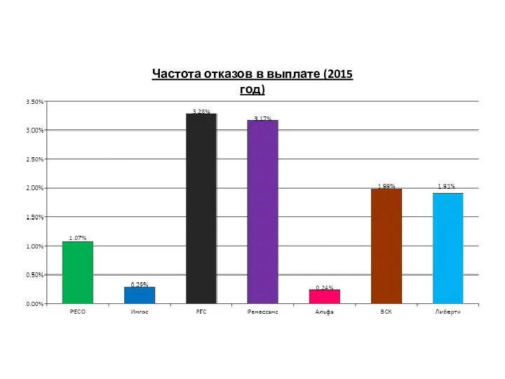 Частота отказов в выплате (2015 год)