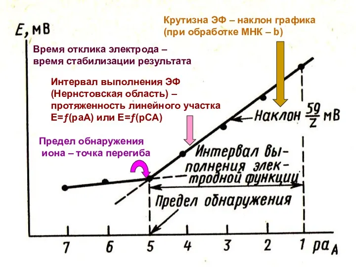 МККОС. Л.К. № 9. Попова Людмила Федоровна Крутизна ЭФ –