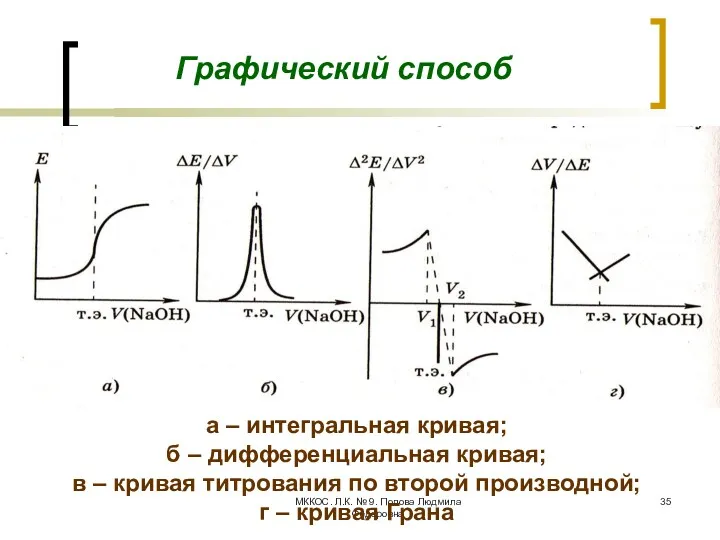 МККОС. Л.К. № 9. Попова Людмила Федоровна Графический способ а