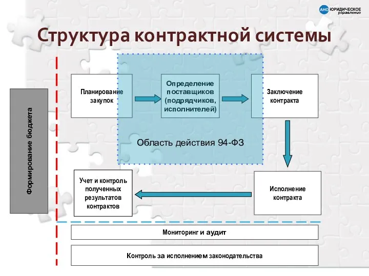 Структура контрактной системы Формирование бюджета Планирование закупок Определение поставщиков (подрядчиков, исполнителей) Заключение контракта