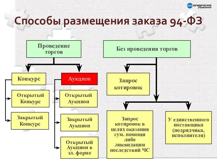 Способы размещения заказа 94-ФЗ Проведение торгов Конкурс Без проведения торгов Запрос котировок Аукцион