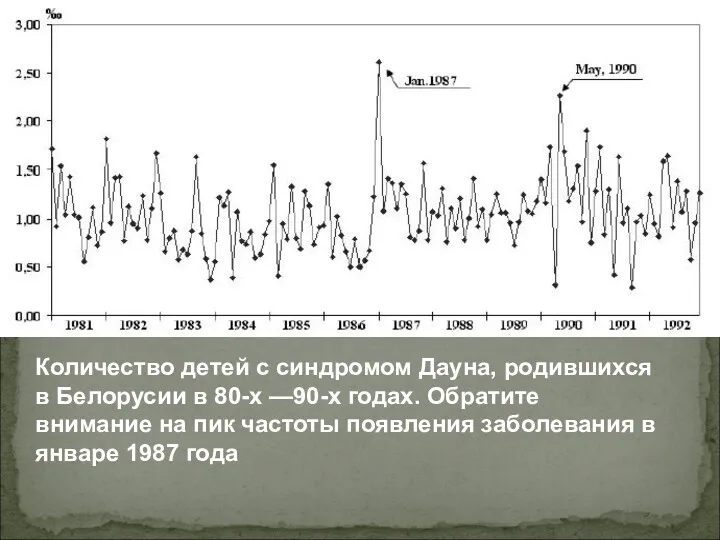 Количество детей с синдромом Дауна, родившихся в Белорусии в 80-х