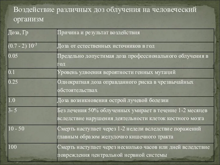 Воздействие различных доз облучения на человеческий организм