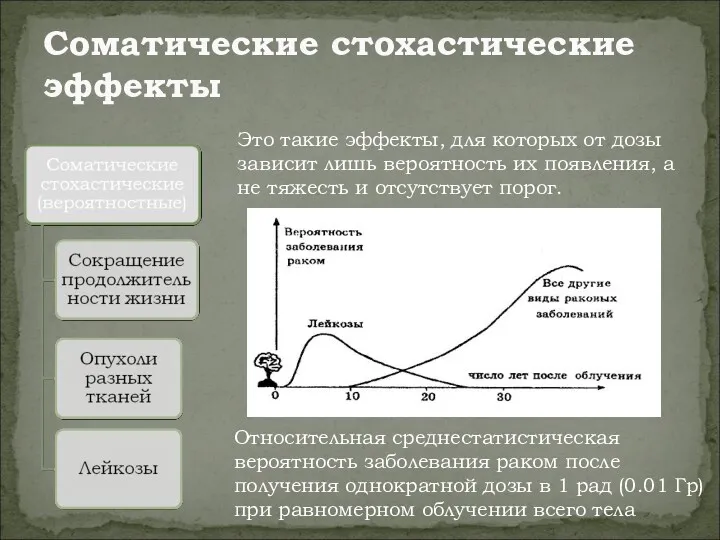 Соматические стохастические эффекты Относительная среднестатистическая вероятность заболевания раком после получения