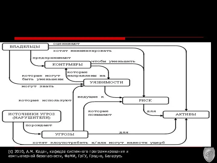 Понятия безопасности и их взаимосвязь (c) 2010, А.М. Кадан, кафедра