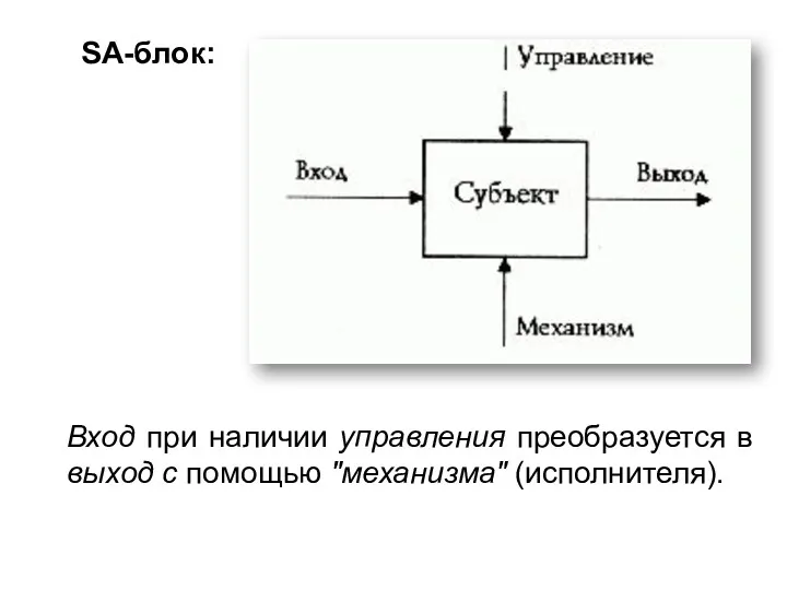 SA-блок: Вход при наличии управления преобразуется в выход с помощью "механизма" (исполнителя).