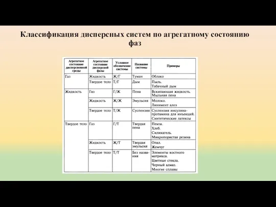 Классификация дисперсных систем по агрегатному состоянию фаз