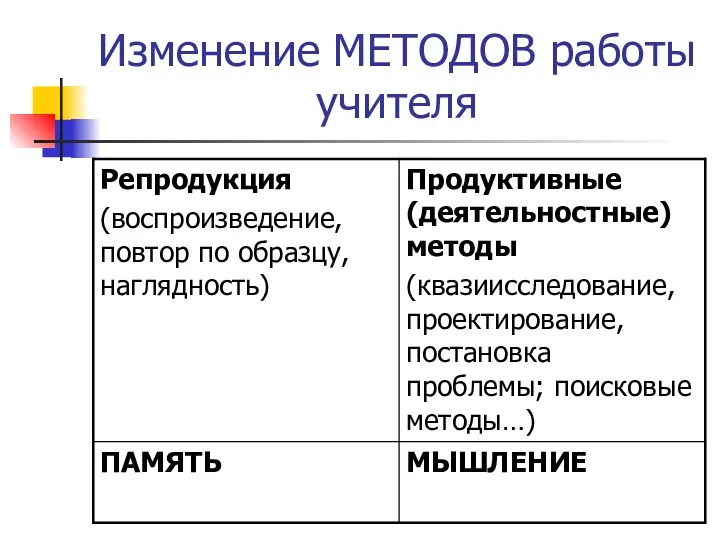 Изменение МЕТОДОВ работы учителя