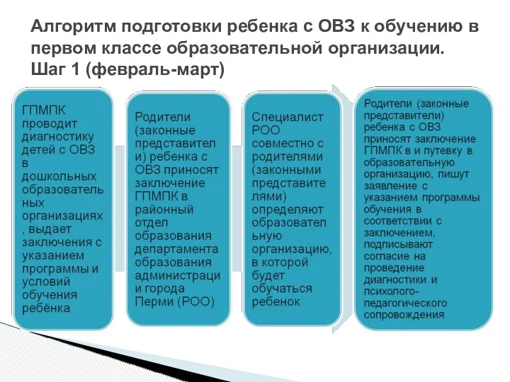 Алгоритм подготовки ребенка с ОВЗ к обучению в первом классе образовательной организации. Шаг 1 (февраль-март)