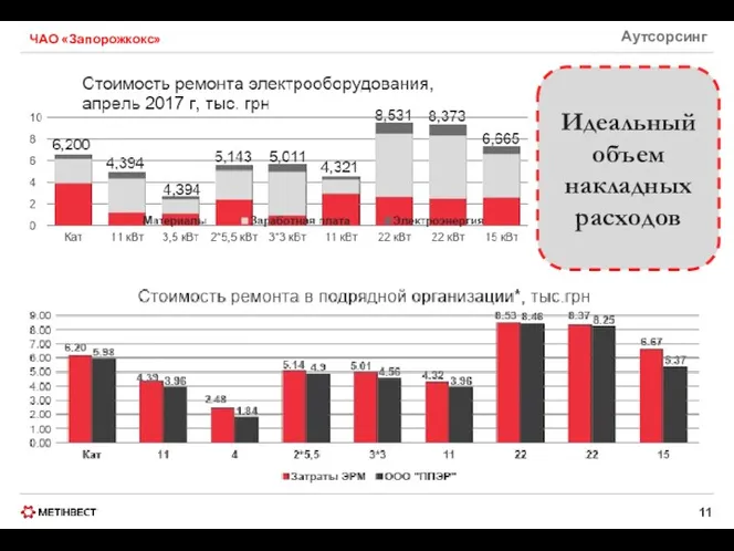 Аутсорсинг ЧАО «Запорожкокс» Идеальный объем накладных расходов