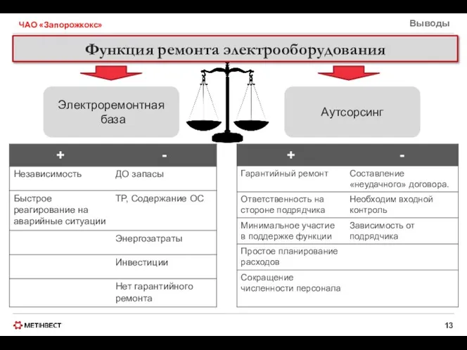 Выводы ЧАО «Запорожкокс» Электроремонтная база Функция ремонта электрооборудования Аутсорсинг