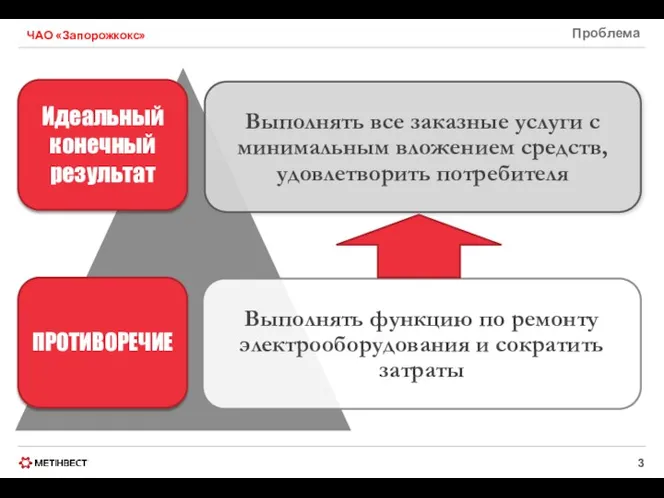 Проблема ЧАО «Запорожкокс» ПРОТИВОРЕЧИЕ Идеальный конечный результат