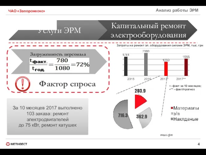 За 10 месяцев 2017 выполнено 103 заказа: ремонт электродвигателей до 75 кВт, ремонт