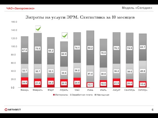 Модель «Сегодня» ЧАО «Запорожкокс»