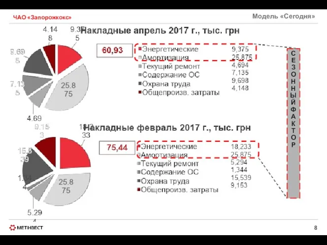 Модель «Сегодня» ЧАО «Запорожкокс» СЕЗОННЫЙ ФАКТОР