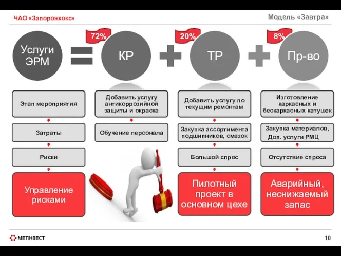 Модель «Завтра» ЧАО «Запорожкокс» 72% 20% 8%