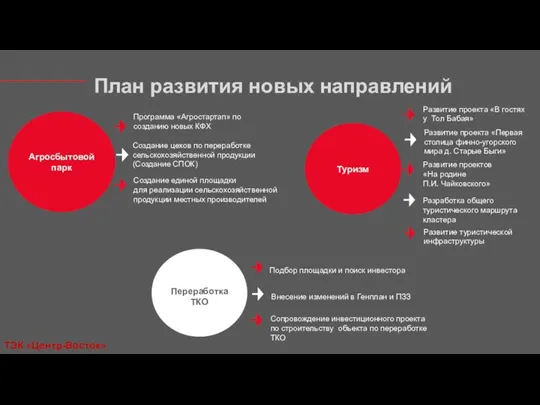 План развития новых направлений Туризм Переработка ТКО Развитие проекта «В