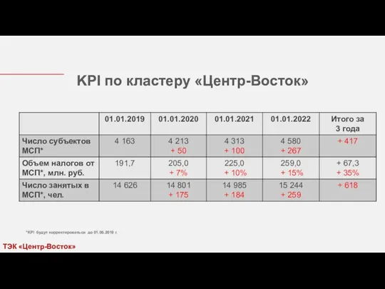 KPI по кластеру «Центр-Восток» *KPI будут корректироваться до 01.06.2019 г. ТЭК «Центр-Восток»