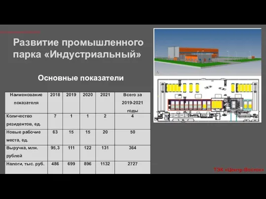 Развитие промышленного парка «Индустриальный» Основные показатели ТЭК «Центр-Восток»