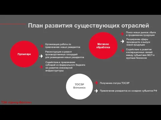 План развития существующих отраслей Металло обработка Поиск новых рынков сбыта